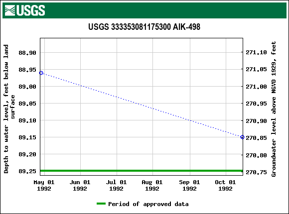 Graph of groundwater level data at USGS 333353081175300 AIK-498