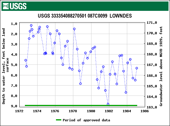 Graph of groundwater level data at USGS 333354088270501 087C0099  LOWNDES