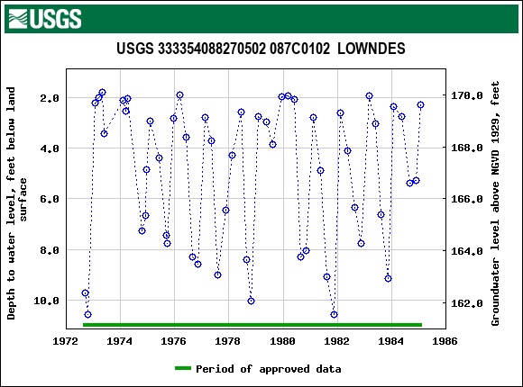 Graph of groundwater level data at USGS 333354088270502 087C0102  LOWNDES