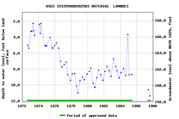 Graph of groundwater level data at USGS 333355088282503 087C0101  LOWNDES