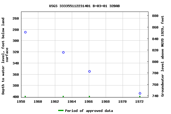 Graph of groundwater level data at USGS 333355112231401 B-03-01 32BAB