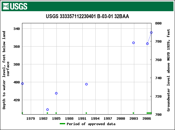 Graph of groundwater level data at USGS 333357112230401 B-03-01 32BAA