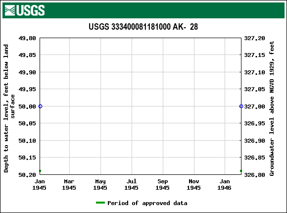 Graph of groundwater level data at USGS 333400081181000 AK-  28