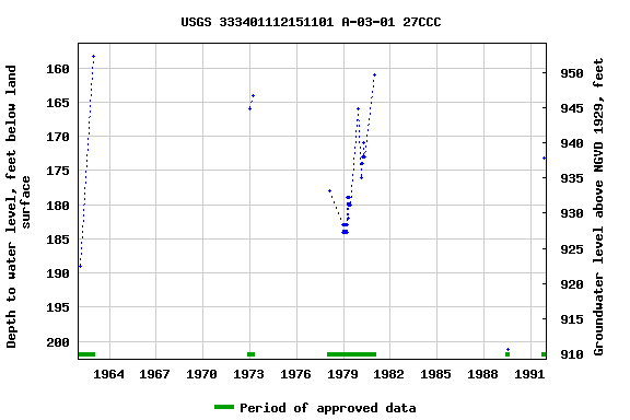 Graph of groundwater level data at USGS 333401112151101 A-03-01 27CCC