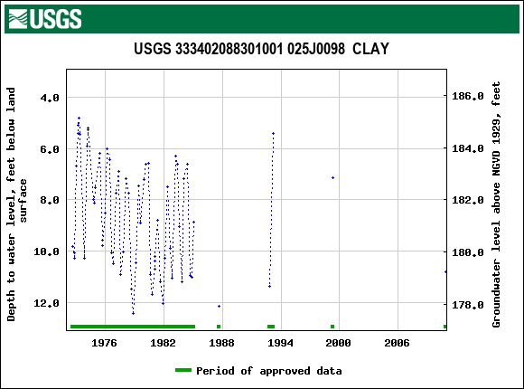 Graph of groundwater level data at USGS 333402088301001 025J0098  CLAY