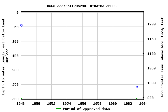 Graph of groundwater level data at USGS 333405112052401 A-03-03 30DCC