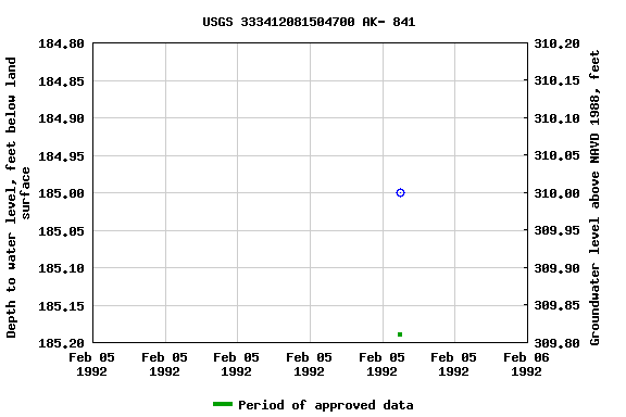 Graph of groundwater level data at USGS 333412081504700 AK- 841