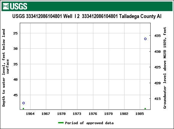 Graph of groundwater level data at USGS 333412086104801 Well  I 2  333412086104801 Talladega County Al