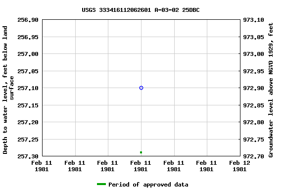 Graph of groundwater level data at USGS 333416112062601 A-03-02 25DBC