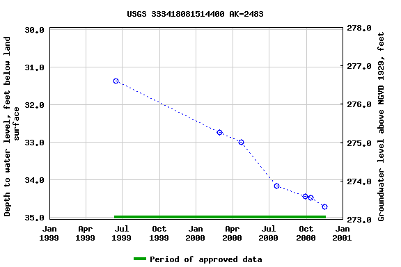 Graph of groundwater level data at USGS 333418081514400 AK-2483