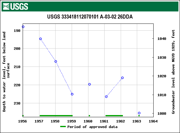 Graph of groundwater level data at USGS 333418112070101 A-03-02 26DDA