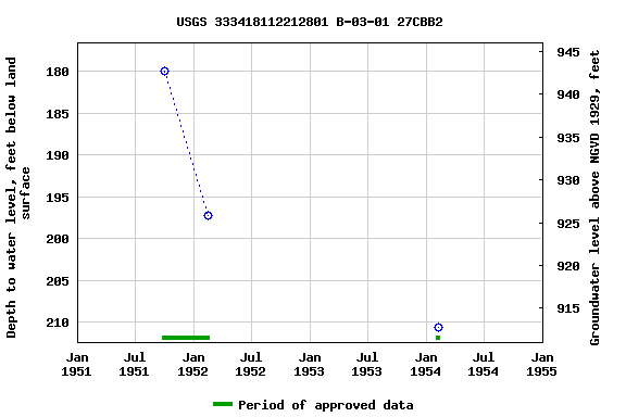 Graph of groundwater level data at USGS 333418112212801 B-03-01 27CBB2