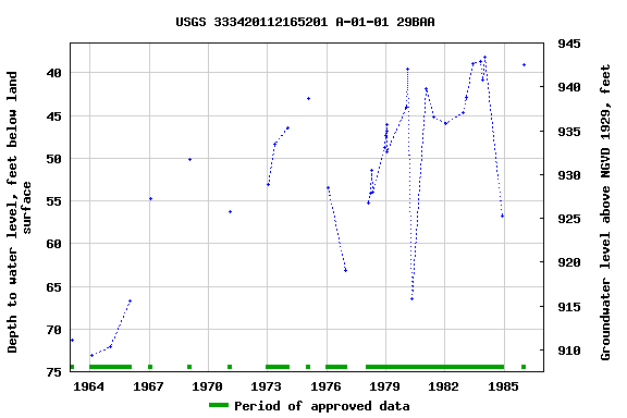 Graph of groundwater level data at USGS 333420112165201 A-01-01 29BAA