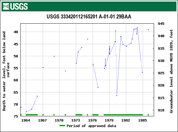 Graph of groundwater level data at USGS 333420112165201 A-01-01 29BAA