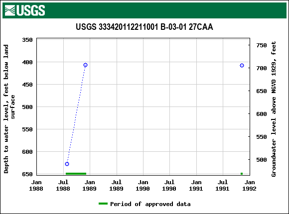 Graph of groundwater level data at USGS 333420112211001 B-03-01 27CAA