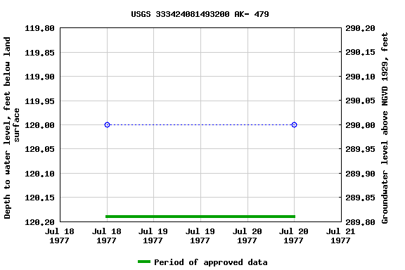 Graph of groundwater level data at USGS 333424081493200 AK- 479