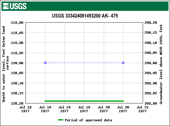 Graph of groundwater level data at USGS 333424081493200 AK- 479