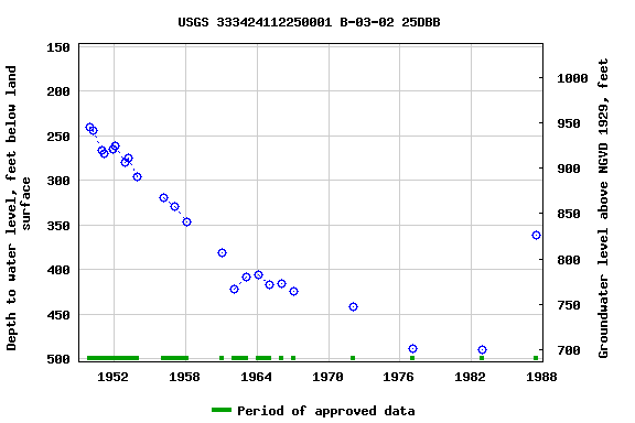 Graph of groundwater level data at USGS 333424112250001 B-03-02 25DBB