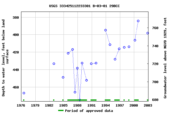 Graph of groundwater level data at USGS 333425112233301 B-03-01 29BCC