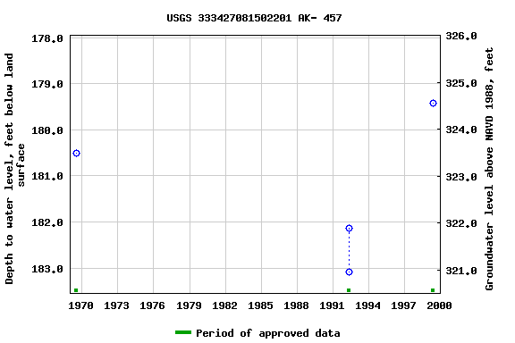 Graph of groundwater level data at USGS 333427081502201 AK- 457