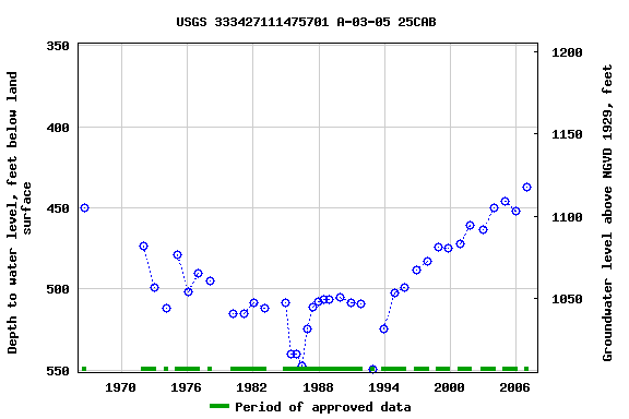 Graph of groundwater level data at USGS 333427111475701 A-03-05 25CAB