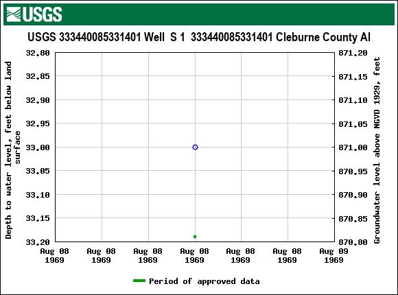 Graph of groundwater level data at USGS 333440085331401 Well  S 1  333440085331401 Cleburne County Al