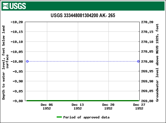 Graph of groundwater level data at USGS 333448081304200 AK- 265