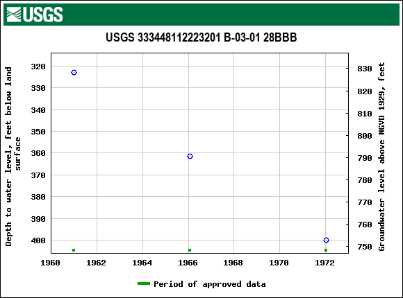 Graph of groundwater level data at USGS 333448112223201 B-03-01 28BBB