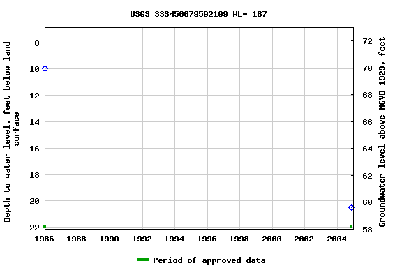 Graph of groundwater level data at USGS 333450079592109 WL- 187