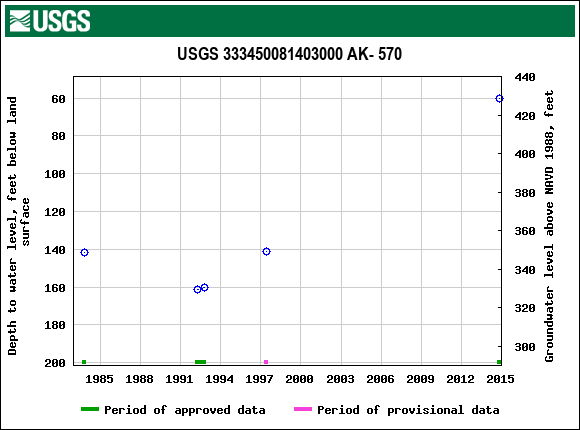 Graph of groundwater level data at USGS 333450081403000 AK- 570