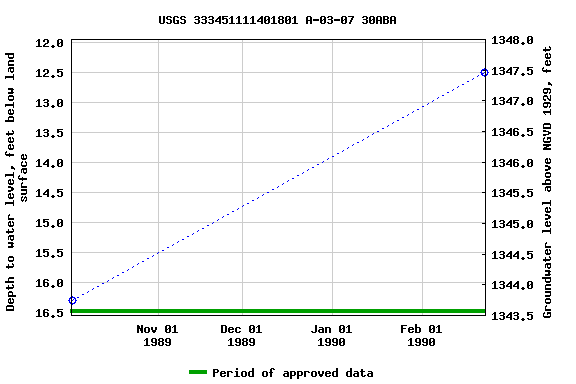 Graph of groundwater level data at USGS 333451111401801 A-03-07 30ABA