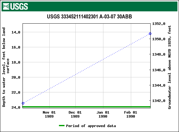 Graph of groundwater level data at USGS 333452111402301 A-03-07 30ABB