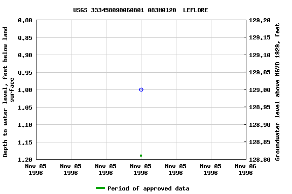 Graph of groundwater level data at USGS 333458090060801 083H0120  LEFLORE