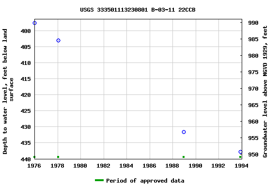 Graph of groundwater level data at USGS 333501113230801 B-03-11 22CCB