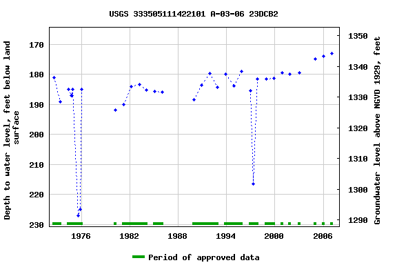 Graph of groundwater level data at USGS 333505111422101 A-03-06 23DCB2