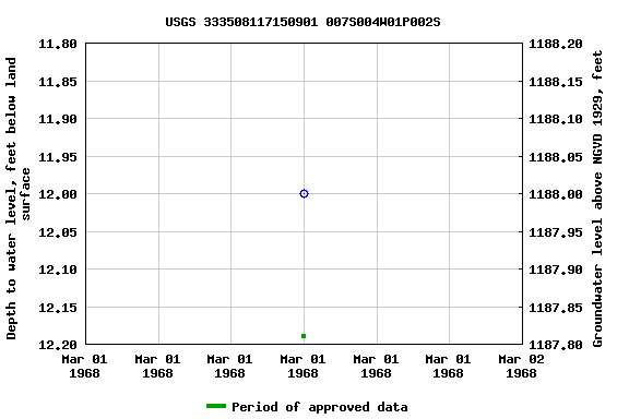 Graph of groundwater level data at USGS 333508117150901 007S004W01P002S