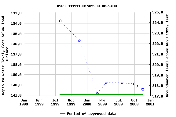 Graph of groundwater level data at USGS 333511081505900 AK-2480