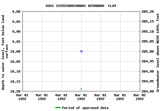 Graph of groundwater level data at USGS 333522088390001 025H0009  CLAY