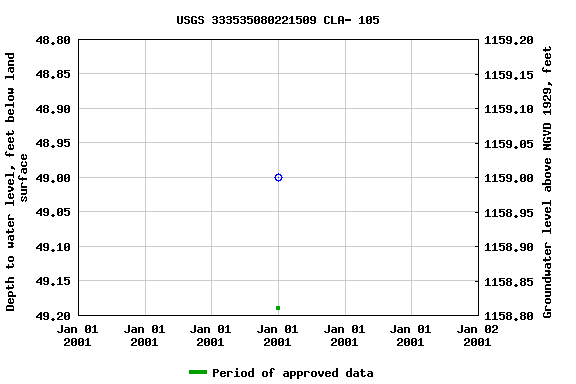 Graph of groundwater level data at USGS 333535080221509 CLA- 105