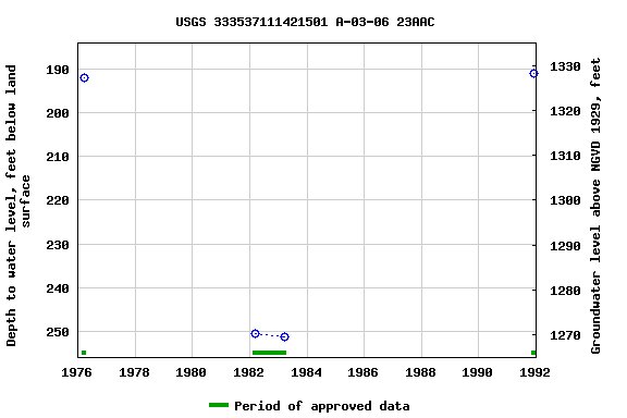 Graph of groundwater level data at USGS 333537111421501 A-03-06 23AAC