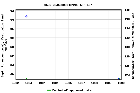 Graph of groundwater level data at USGS 333538080404200 CA- 607