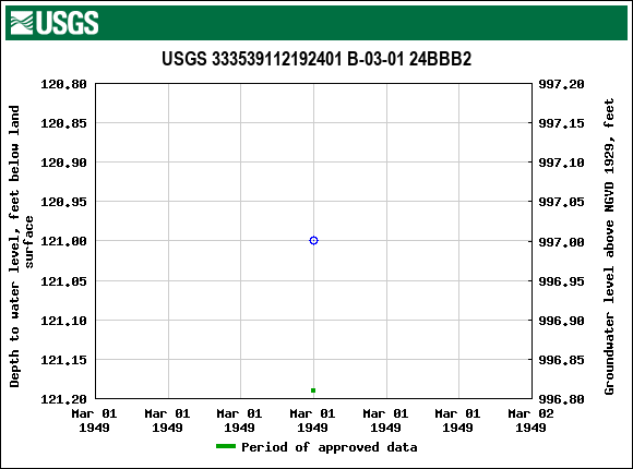 Graph of groundwater level data at USGS 333539112192401 B-03-01 24BBB2