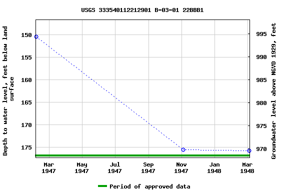 Graph of groundwater level data at USGS 333540112212901 B-03-01 22BBB1