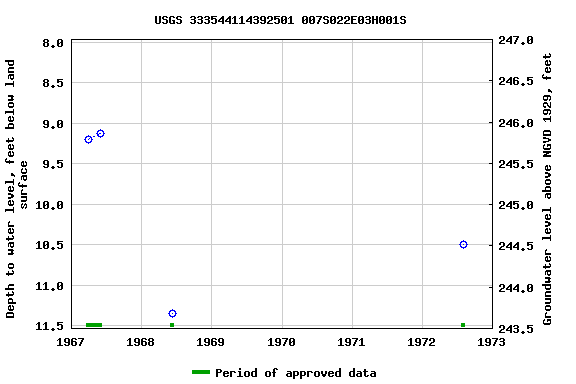 Graph of groundwater level data at USGS 333544114392501 007S022E03H001S