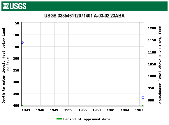 Graph of groundwater level data at USGS 333546112071401 A-03-02 23ABA