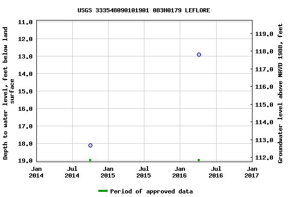 Graph of groundwater level data at USGS 333548090101901 083H0179 LEFLORE