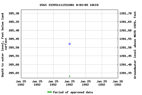 Graph of groundwater level data at USGS 333551111531801 A-03-05 18CCD