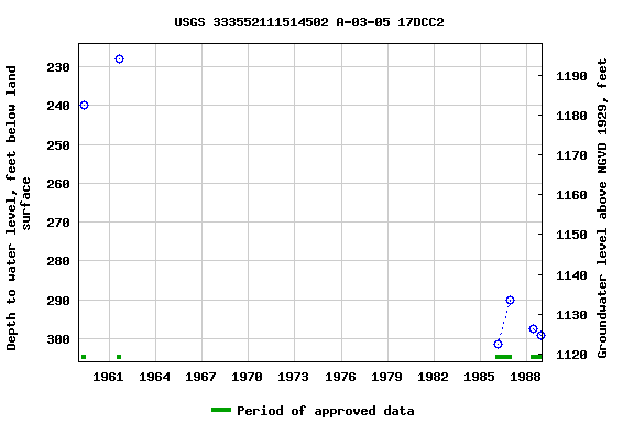 Graph of groundwater level data at USGS 333552111514502 A-03-05 17DCC2