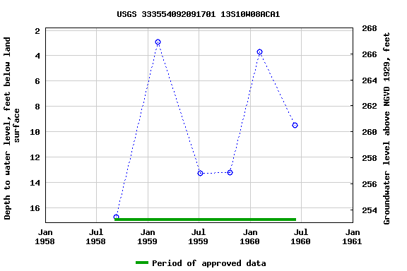 Graph of groundwater level data at USGS 333554092091701 13S10W08ACA1