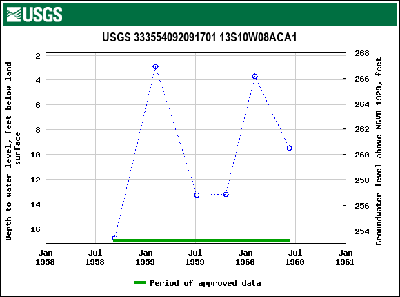 Graph of groundwater level data at USGS 333554092091701 13S10W08ACA1